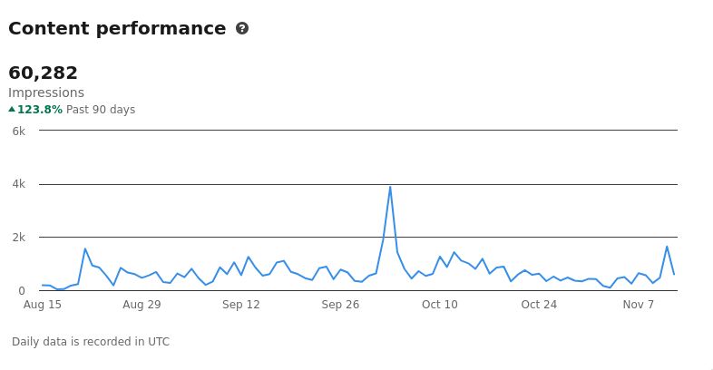 LinkedIn engagement metrics